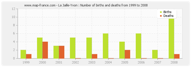 La Jaille-Yvon : Number of births and deaths from 1999 to 2008